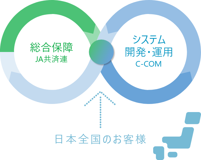 総合保障JA共済連 システム開発・運用C-COM 日本全国のお客様